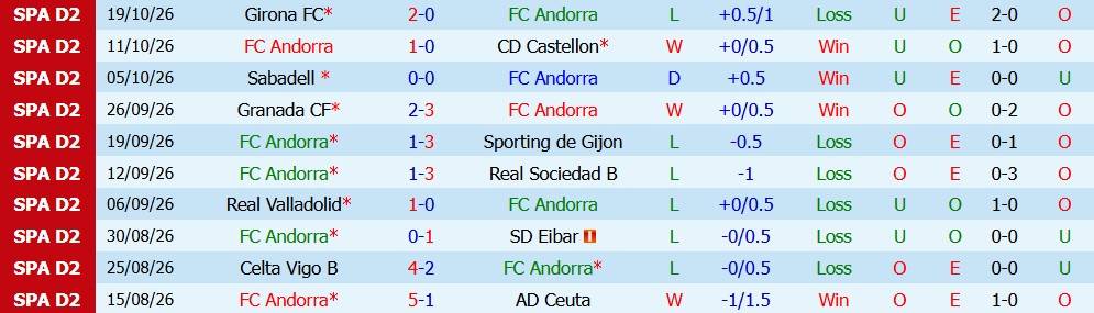 Kèo thẻ phạt Andorra vs Burgos 02h30 ngày 27/10: Khách phòng ngự thiếu an toàn - Ảnh 3