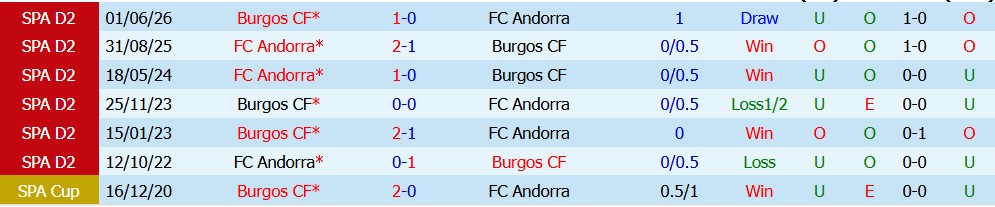 Kèo thẻ phạt Andorra vs Burgos 02h30 ngày 27/10: Khách phòng ngự thiếu an toàn - Ảnh 3