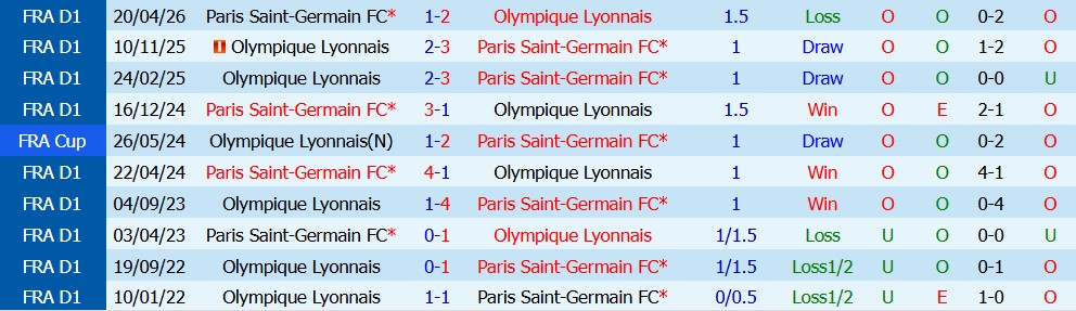 Kèo thẻ phạt PSG vs Lyon 02h30 ngày 27/10: Thi đấu kỷ luật - Ảnh 3