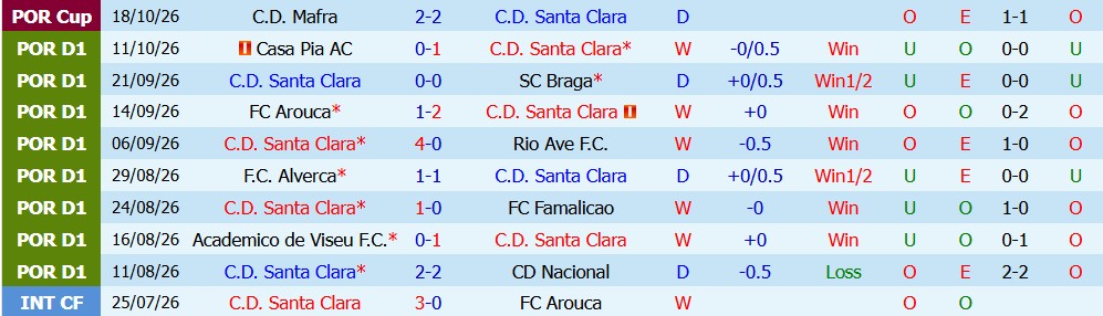 Kèo thẻ phạt Santa Clara vs Benfica 01h45 ngày 27/10: Cạnh tranh quyết liệt - Ảnh 3