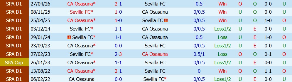 Kèo thẻ phạt Sevilla vs Osasuna 03h00 ngày 27/10: Cơn mưa thẻ vàng - Ảnh 3