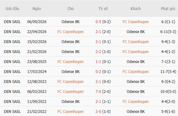 Nhận định bóng đá Copenhagen vs Odense, 01h00 ngày 27/10: Giữ vững ngôi đầu - Ảnh 6