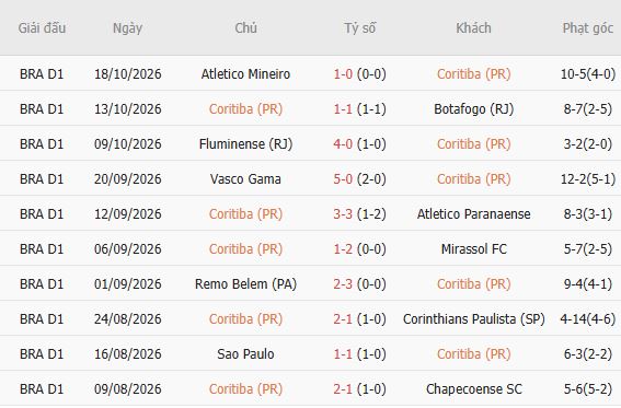 Nhận định bóng đá Coritiba vs Gremio, 05h30 ngày 27/10: Mỗi đội một điểm - Ảnh 7