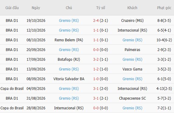 Nhận định bóng đá Coritiba vs Gremio, 05h30 ngày 27/10: Mỗi đội một điểm - Ảnh 7