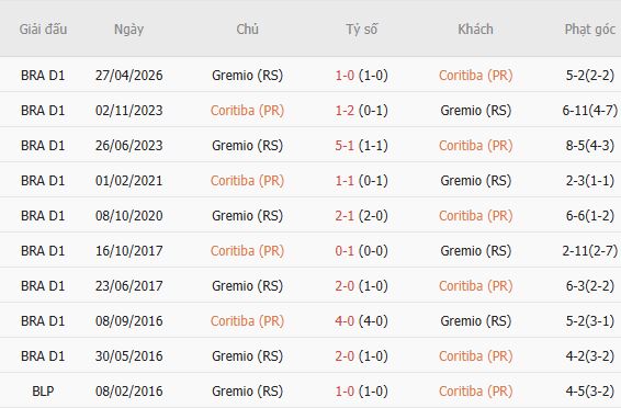Nhận định bóng đá Coritiba vs Gremio, 05h30 ngày 27/10: Mỗi đội một điểm - Ảnh 7