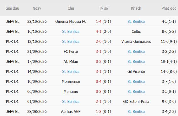 Nhận định bóng đá Santa Clara vs Benfica, 01h45 ngày 27/10: Khách lấn chủ - Ảnh 6