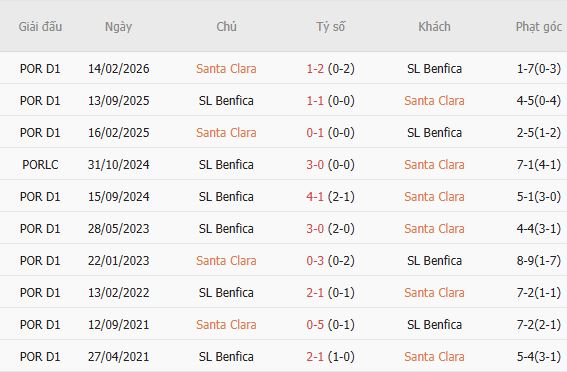 Nhận định bóng đá Santa Clara vs Benfica, 01h45 ngày 27/10: Khách lấn chủ - Ảnh 6