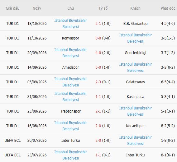 Soi kèo góc Besiktas vs Istanbul Basaksehir, 23h00 ngày 26/10 - Ảnh 3