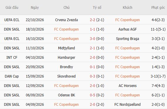 Soi kèo góc Copenhagen vs Odense, 01h00 ngày 27/10 - Ảnh 3