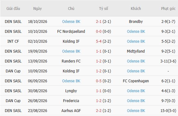 Soi kèo góc Copenhagen vs Odense, 01h00 ngày 27/10 - Ảnh 3