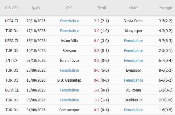 Soi kèo góc Galatasaray vs Fenerbahce, 01h30 ngày 27/10 - Ảnh 3