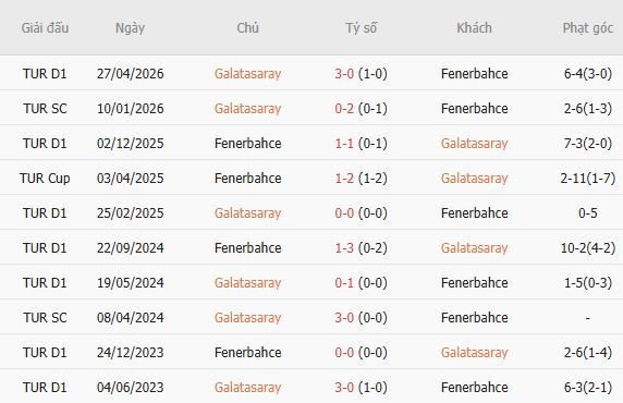 Soi kèo góc Galatasaray vs Fenerbahce, 01h30 ngày 27/10 - Ảnh 3