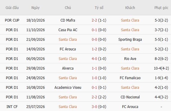 Soi kèo góc Santa Clara vs Benfica, 01h45 ngày 27/10 - Ảnh 3
