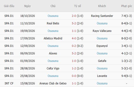 Soi kèo góc Sevilla vs Osasuna, 03h00 ngày 27/10 - Ảnh 6