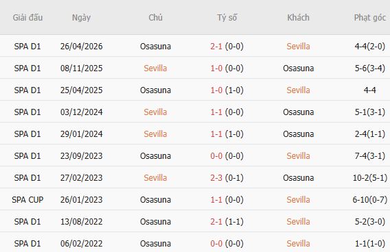 Soi kèo góc Sevilla vs Osasuna, 03h00 ngày 27/10 - Ảnh 6