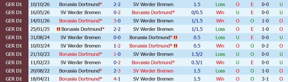 Kèo thẻ phạt Dortmund vs Bremen 02h45 ngày 28/10 - Ảnh 7