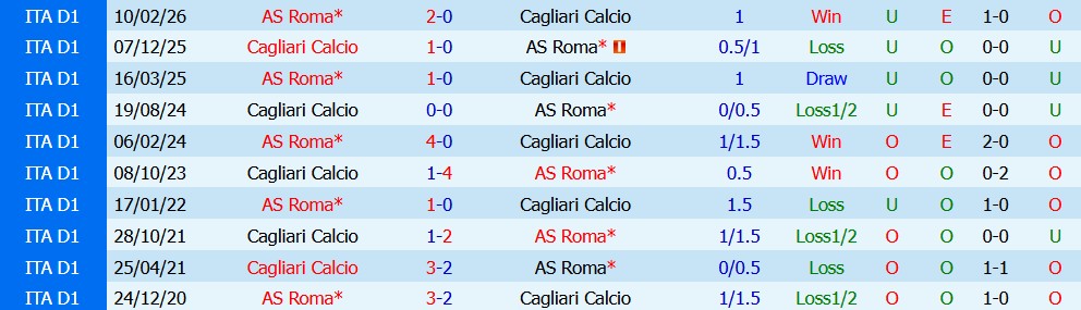 Kèo thẻ phạt Roma vs Cagliari 02h45 ngày 28/10 - Ảnh 7