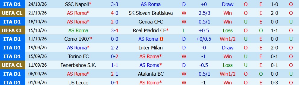 Kèo thẻ phạt Roma vs Cagliari 02h45 ngày 28/10 - Ảnh 7
