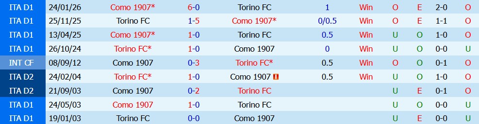 Kèo thẻ phạt Torino vs Como 02h45 ngày 28/10 - Ảnh 7