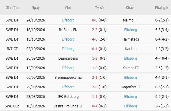 Nhận định bóng đá AIK Solna vs Elfsborg, 01h00 ngày 28/10: Mỗi đội một điểm - Ảnh 5