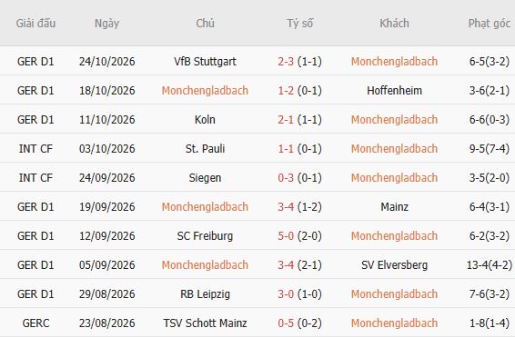 Nhận định bóng đá Gladbach vs Karlsruher, 02h45 ngày 28/10: Chiến thắng cách biệt - Ảnh 5