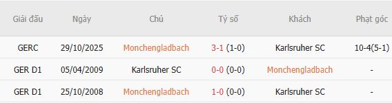 Nhận định bóng đá Gladbach vs Karlsruher, 02h45 ngày 28/10: Chiến thắng cách biệt - Ảnh 5