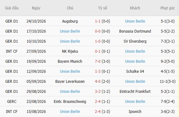 Nhận định bóng đá Koln vs Union Berlin, 02h45 ngày 28/10: Kéo nhau vào hiệp phụ - Ảnh 5