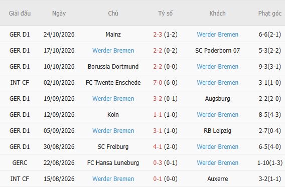 Soi kèo góc Dortmund vs Bremen, 02h45 ngày 28/10 - Ảnh 5