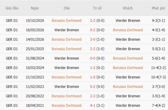 Soi kèo góc Dortmund vs Bremen, 02h45 ngày 28/10 - Ảnh 5
