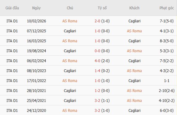 Soi kèo góc Roma vs Cagliari, 02h45 ngày 28/10 - Ảnh 5