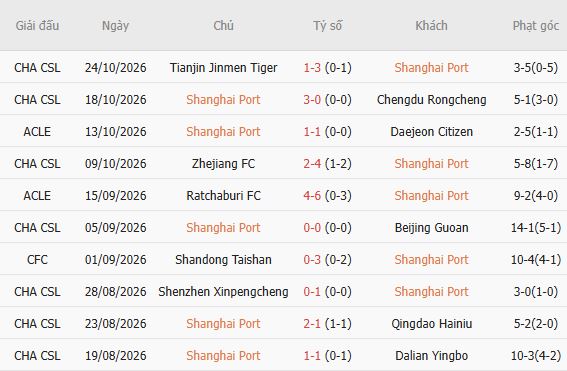 Soi kèo góc Shanghai Port vs CAHN, 17h00 ngày 27/10 - Ảnh 5