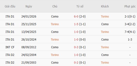 Soi kèo góc Torino vs Como, 02h45 ngày 28/10 - Ảnh 5