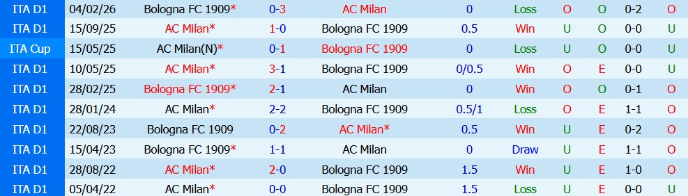 Kèo thẻ phạt AC Milan vs Bologna 00h30 ngày 29/10 - Ảnh 3