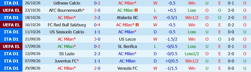 Kèo thẻ phạt AC Milan vs Bologna 00h30 ngày 29/10 - Ảnh 3