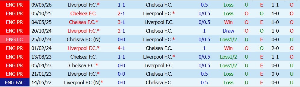 Kèo thẻ phạt Liverpool vs Chelsea 03h00 ngày 29/10 - Ảnh 3