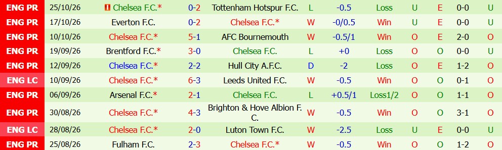 Kèo thẻ phạt Liverpool vs Chelsea 03h00 ngày 29/10 - Ảnh 3