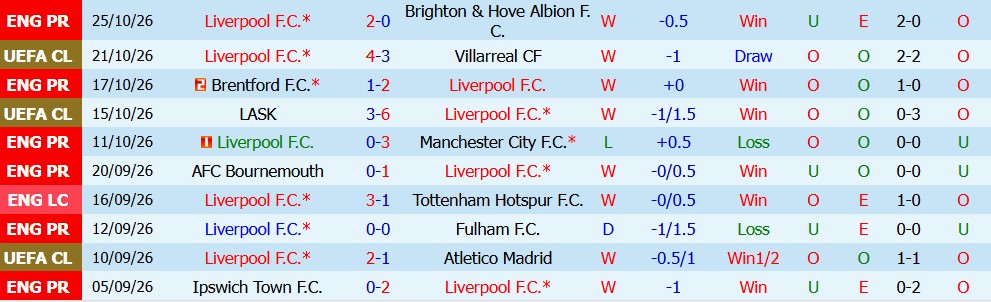 Kèo thẻ phạt Liverpool vs Chelsea 03h00 ngày 29/10 - Ảnh 3