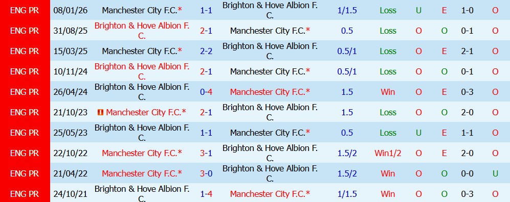 Kèo thẻ phạt Man City vs Brighton 02h30 ngày 29/10 - Ảnh 3