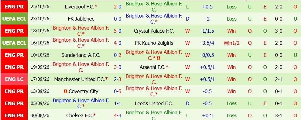 Kèo thẻ phạt Man City vs Brighton 02h30 ngày 29/10 - Ảnh 3