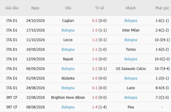 Nhận định bóng đá AC Milan vs Bologna, 00h30 ngày 29/10: Trở lại mạch thắng - Ảnh 7