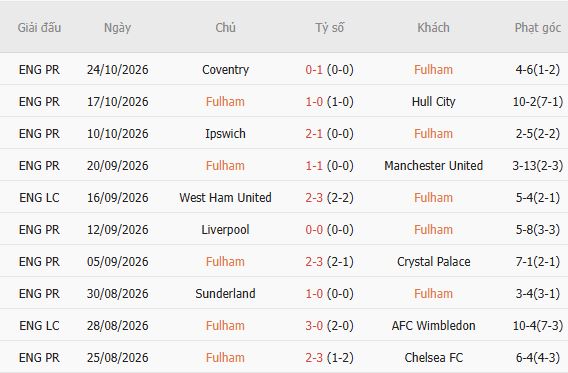 Nhận định bóng đá Fulham vs Crystal Palace, 02h45 ngày 29/10: Đánh bại chủ nhà - Ảnh 5