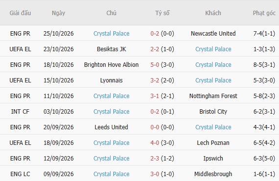 Nhận định bóng đá Fulham vs Crystal Palace, 02h45 ngày 29/10: Đánh bại chủ nhà - Ảnh 5