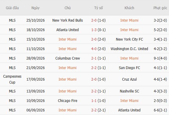 Nhận định bóng đá Inter Miami vs Cincinnati, 06h30 ngày 29/10 - Ảnh 5