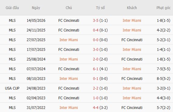 Nhận định bóng đá Inter Miami vs Cincinnati, 06h30 ngày 29/10 - Ảnh 5
