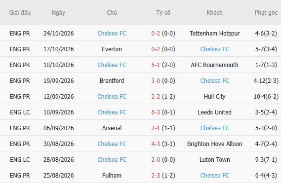 Nhận định bóng đá Liverpool vs Chelsea, 03h00 ngày 29/10: Mở hội tại Anfield - Ảnh 5