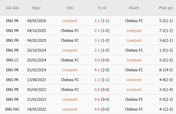 Nhận định bóng đá Liverpool vs Chelsea, 03h00 ngày 29/10: Mở hội tại Anfield - Ảnh 5