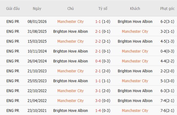 Nhận định bóng đá Man City vs Brighton, 02h30 ngày 29/10: Bất phân thắng bại - Ảnh 5