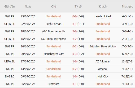 Nhận định bóng đá Sunderland vs Brentford, 02h45 ngày 29/10: Tạm biệt chủ nhà - Ảnh 6