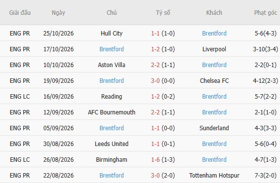 Nhận định bóng đá Sunderland vs Brentford, 02h45 ngày 29/10: Tạm biệt chủ nhà - Ảnh 6