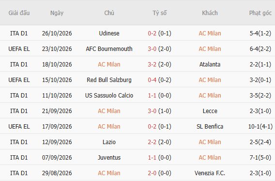 Soi kèo góc AC Milan vs Bologna, 00h30 ngày 29/10 - Ảnh 3